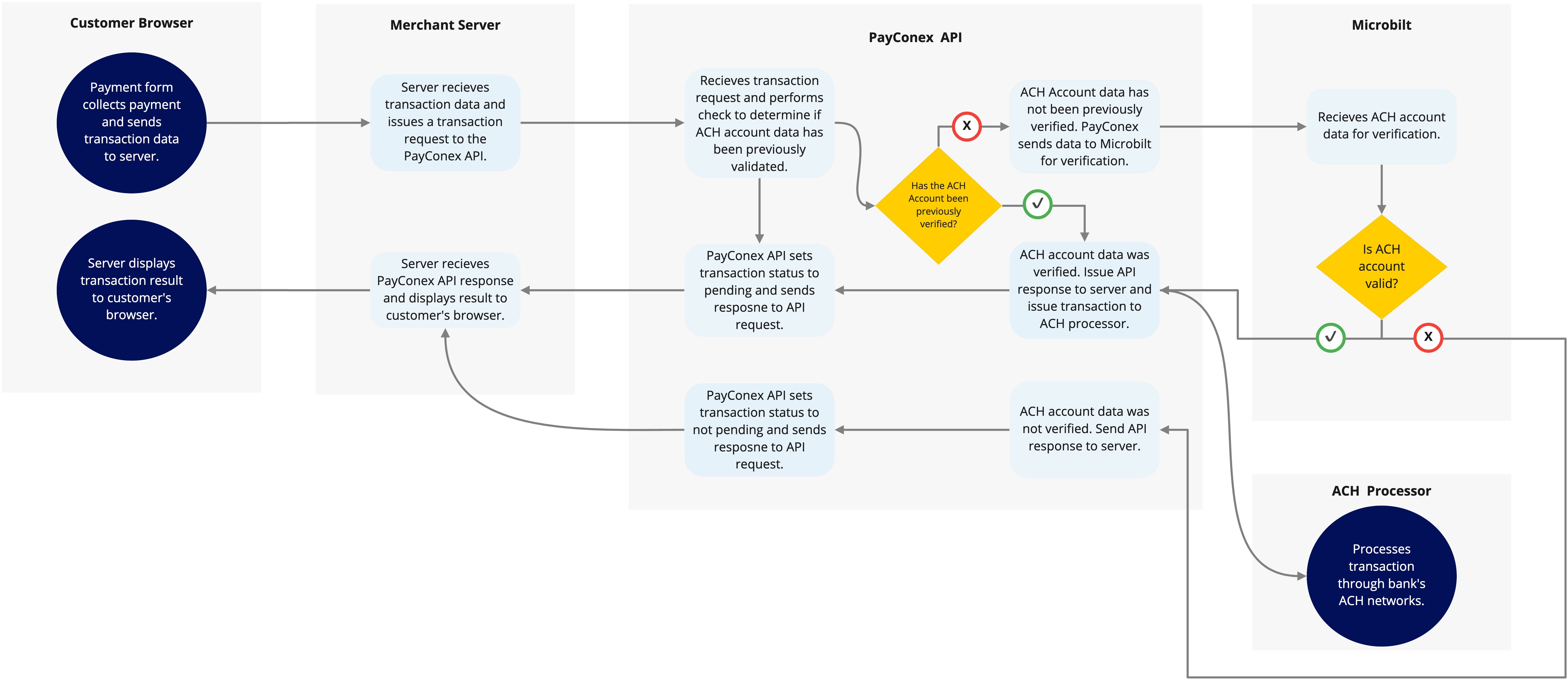 Shopping Cart Transcation Flow