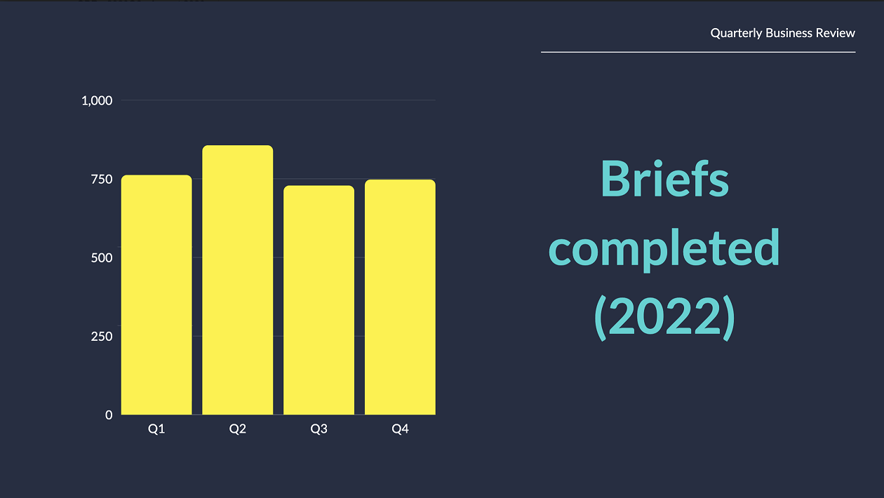 High Volume of Copywriting Tasks